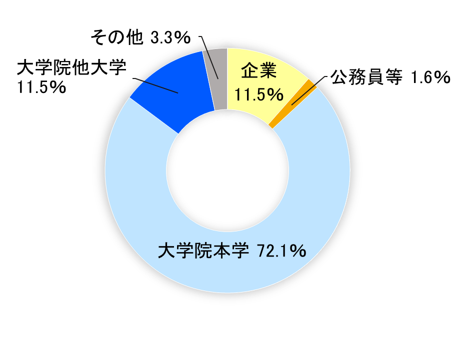 生命創薬科学科　進路就職分布（令和4年／2022年3月卒業）